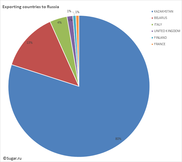 Exporting countries to Russia